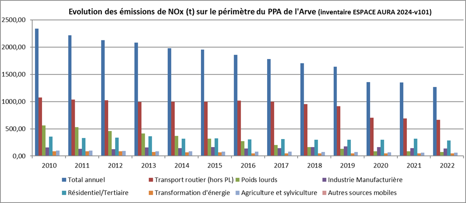 Pollution en vallée de l'Arve : Evolution des émissions de NOx (t) sur le périmètre de PPA de l'Arve (inventaire ESPACE AURA 2022-v94) 2022 - 2024