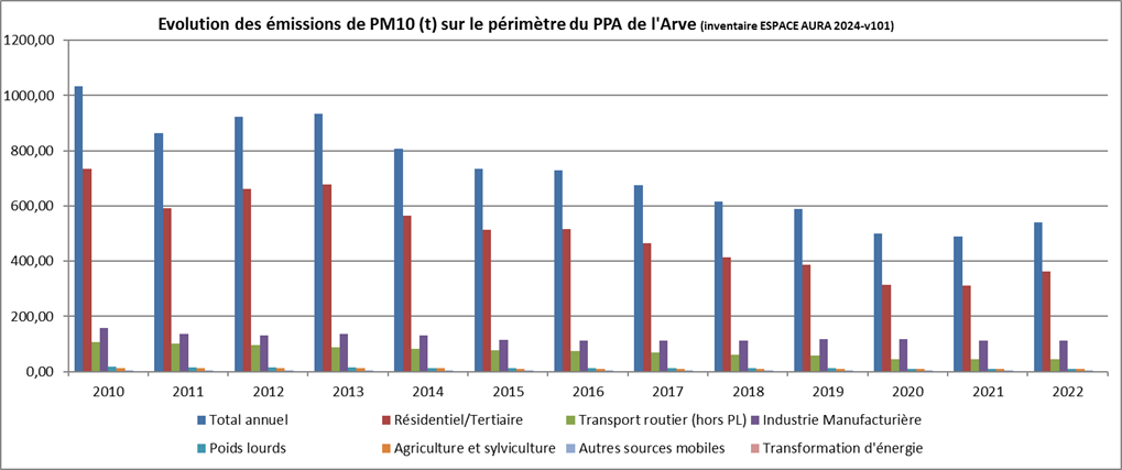 Pollution en vallée de l'Arve : Evolution des émissions de PM10 (t) sur le périmètre de PPA de l'Arve (inventaire ESPACE AURA 2022-v94) 2022 - 2024